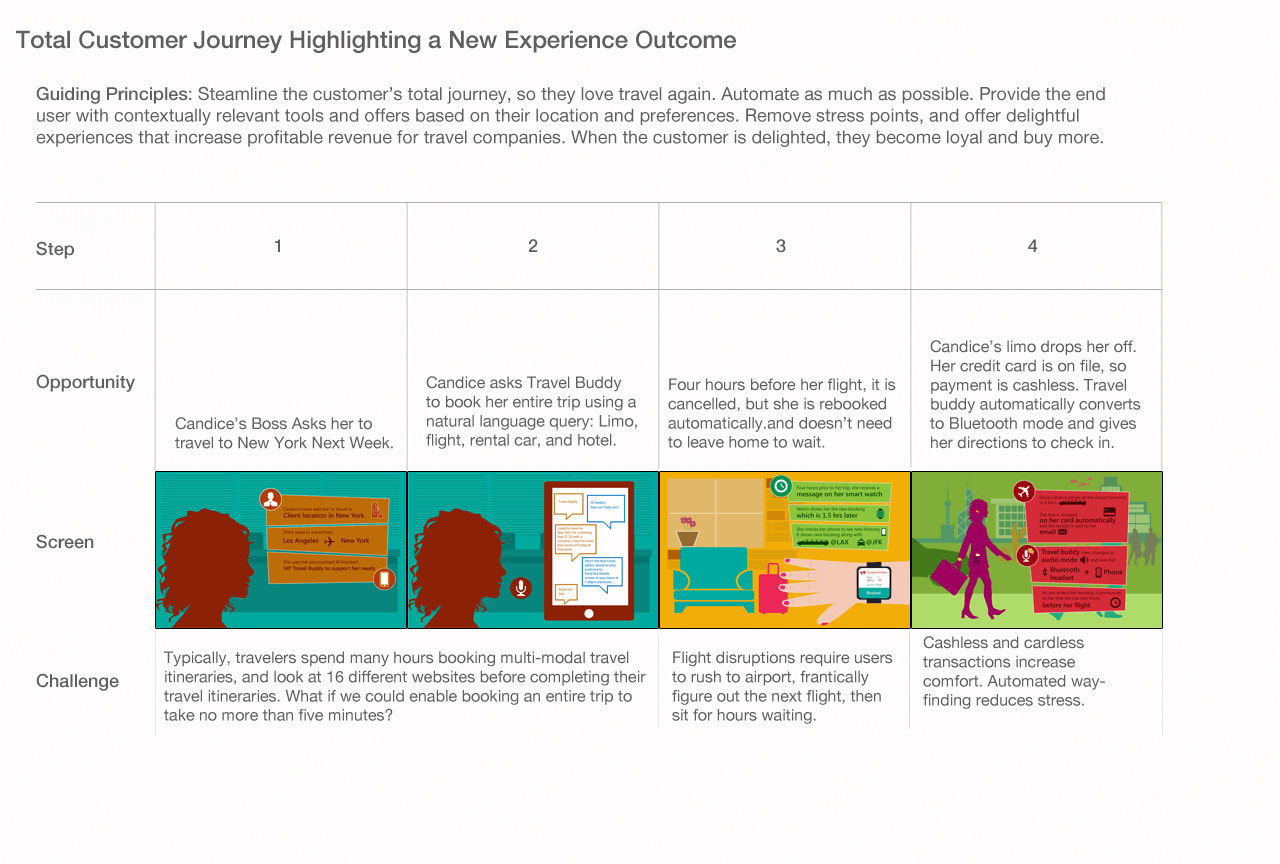 Journey Map for Travel Buddy, screens 1 - 4