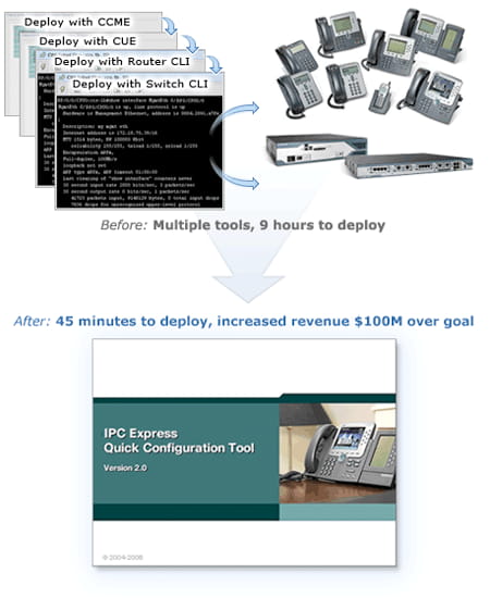 UX Increasing Revenue by $100 Million over Goal in Year 1