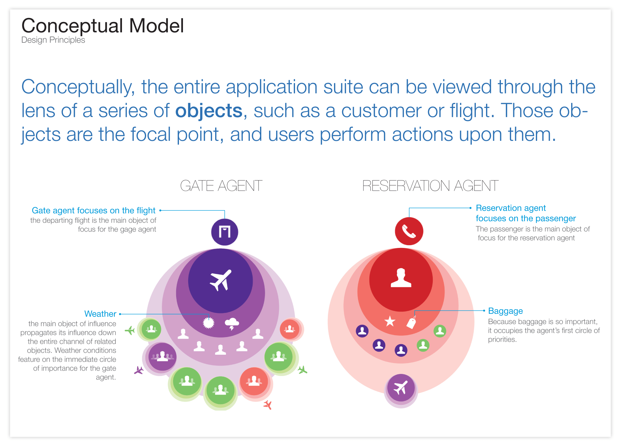 Example Conceptual Model for Airline Agents