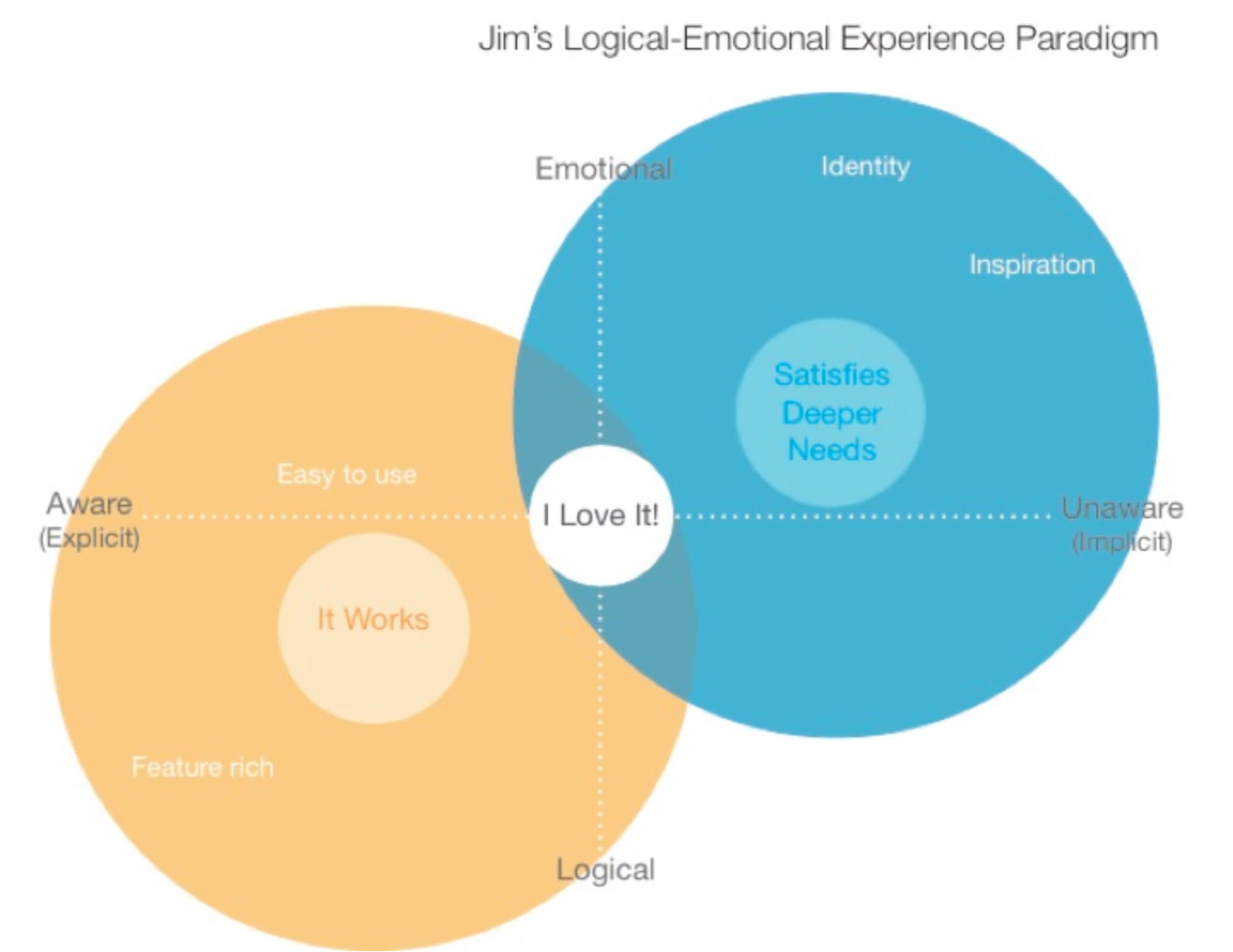Jim's Logical Emotional Design Paradigm