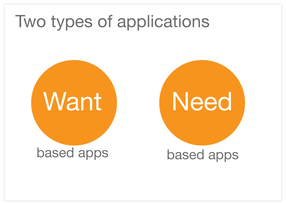 Factors in defining a visual language for need-based versus want-based applications