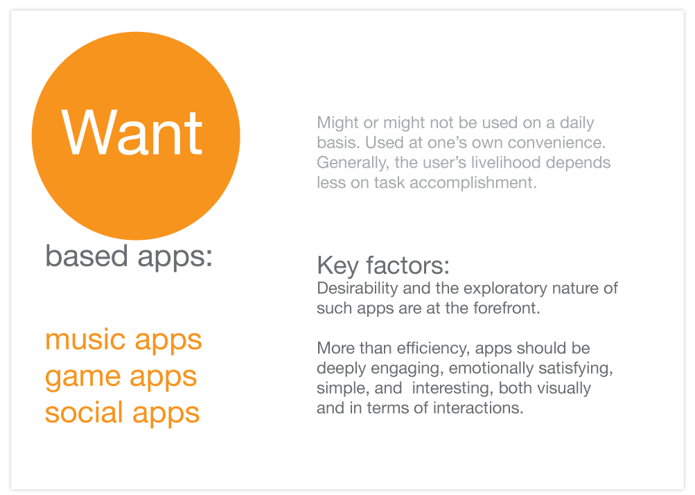 Defining a visual language for want-based applications